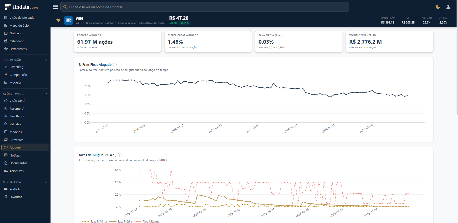 Posições de Aluguel e Short Interest